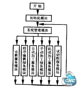  数控系统的控制软件结构