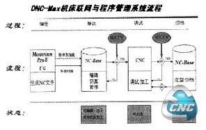 数控系统管理流程