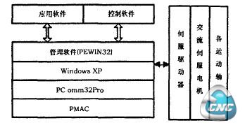 控制系统体系示意图