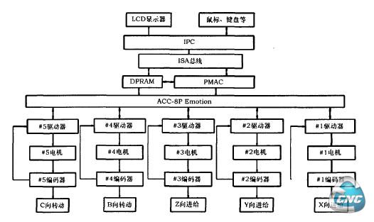 数控系统硬件组成原理图