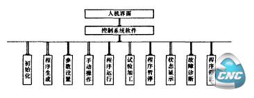 软件体系各模块