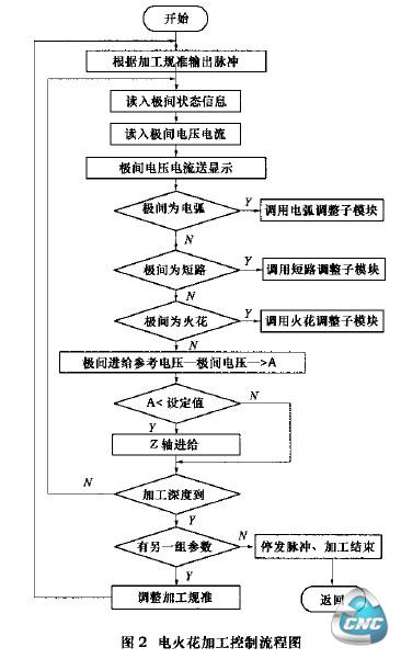 控制流程