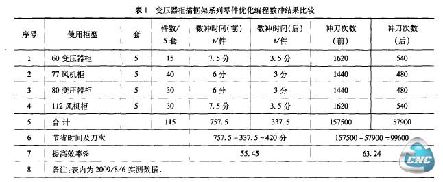 变压器柜插框架系列零件优化编程数冲结果比较