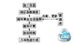 刀具轨迹规划智能体功能流程图