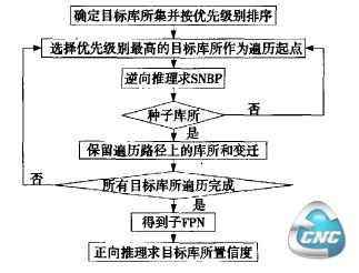 故障诊断推理算法流程图