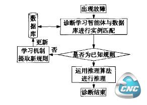 诊断知识学习流程图