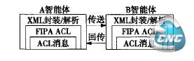 互接通信结构图