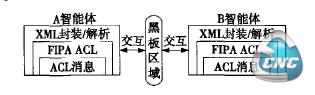 间接通信结构图