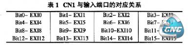 CNl与输入端口的对应关系