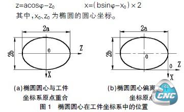 椭圆圆心在工件坐标系中的位置