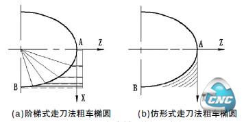  粗车椭圆的加工路线