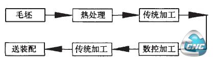 工艺流程示意图