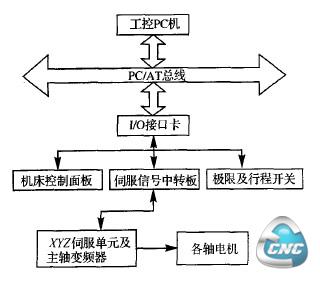 数控系统硬件组成结构图