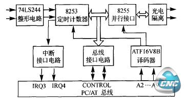 I/O适配卡原理图