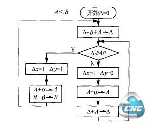 插补程序框图