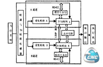 电子控镪器硬件结构