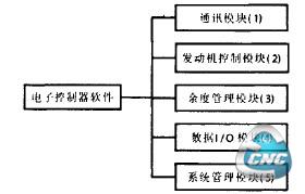 系统软件总体结构