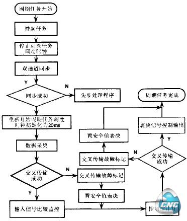 控制软件流程图