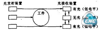 测量的实现