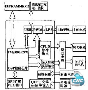 硬件结构框图