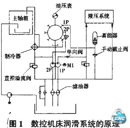 原理3