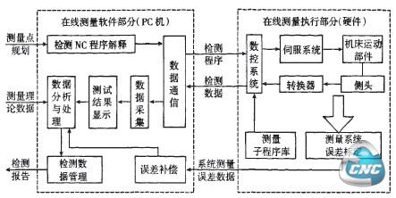 在线测量系统组成