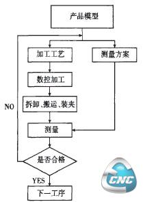 数控加工-离线测量流程