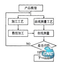 数控加工一在线测量流程