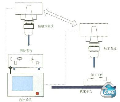 数控加工-接触式在线测量系统框架图