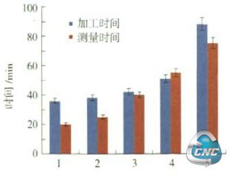 某典型航空结构件特征数控加工在线测量效率分析