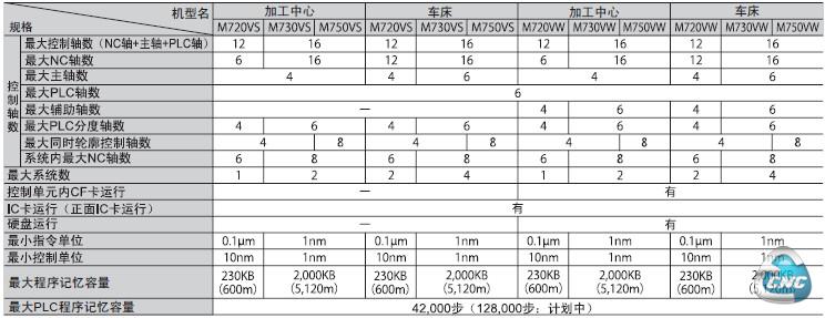 三菱数控系统M700V系列产品控制轴规格