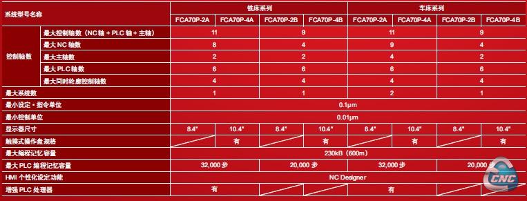 三菱数控系统M70系列产品控制轴规格