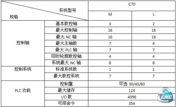 三菱数控系统C70系列控制规格