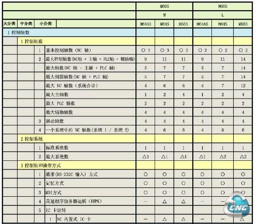 三菱数控系统M60系列控制轴规格