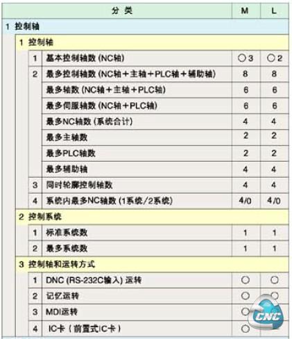 三菱数控系统E68系列控制轴规格