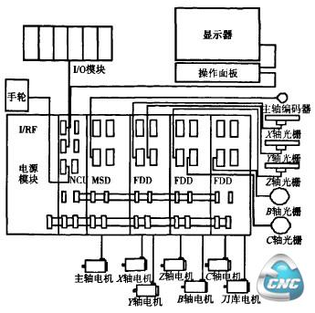 改造后控制系统简图