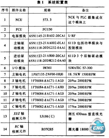 系统配置表