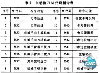 自动换刀M代码指令裹