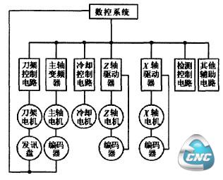  数控车床控制系统总体结构图