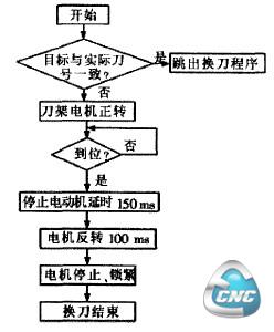 换刀控制PMC程序流程图 