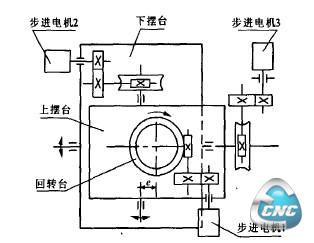 转、摆、摆数控工作台传动原理图