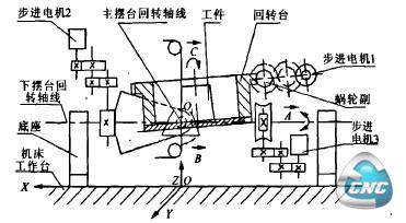 五轴联动加工示意图