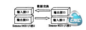 点对点通讯