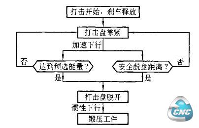 打击下行流程图