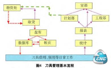 刀具管理基本流程