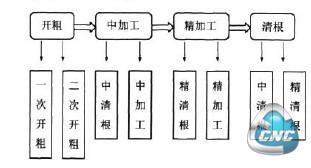 工艺流程