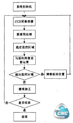 软件流程图