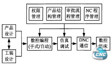 数控程序使用流程全面管理框图