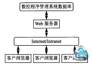  B／s体系的数控程序管理系统架构