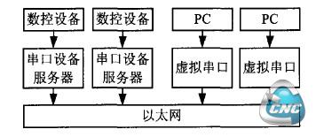 串口设备服务器方案